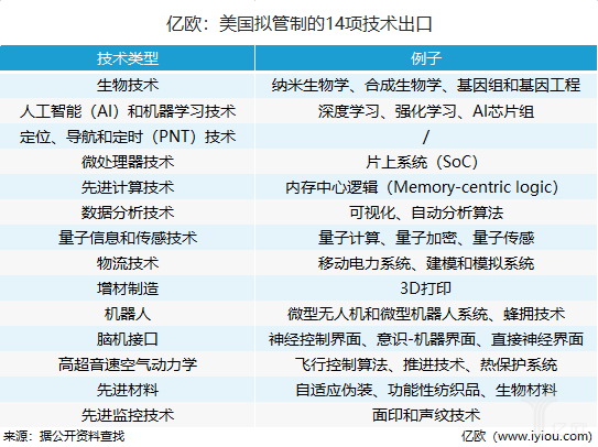 又唱一（yī）出空城计还是胸有成竹？美国限制（zhì）14类（lèi）技（jì）术出口